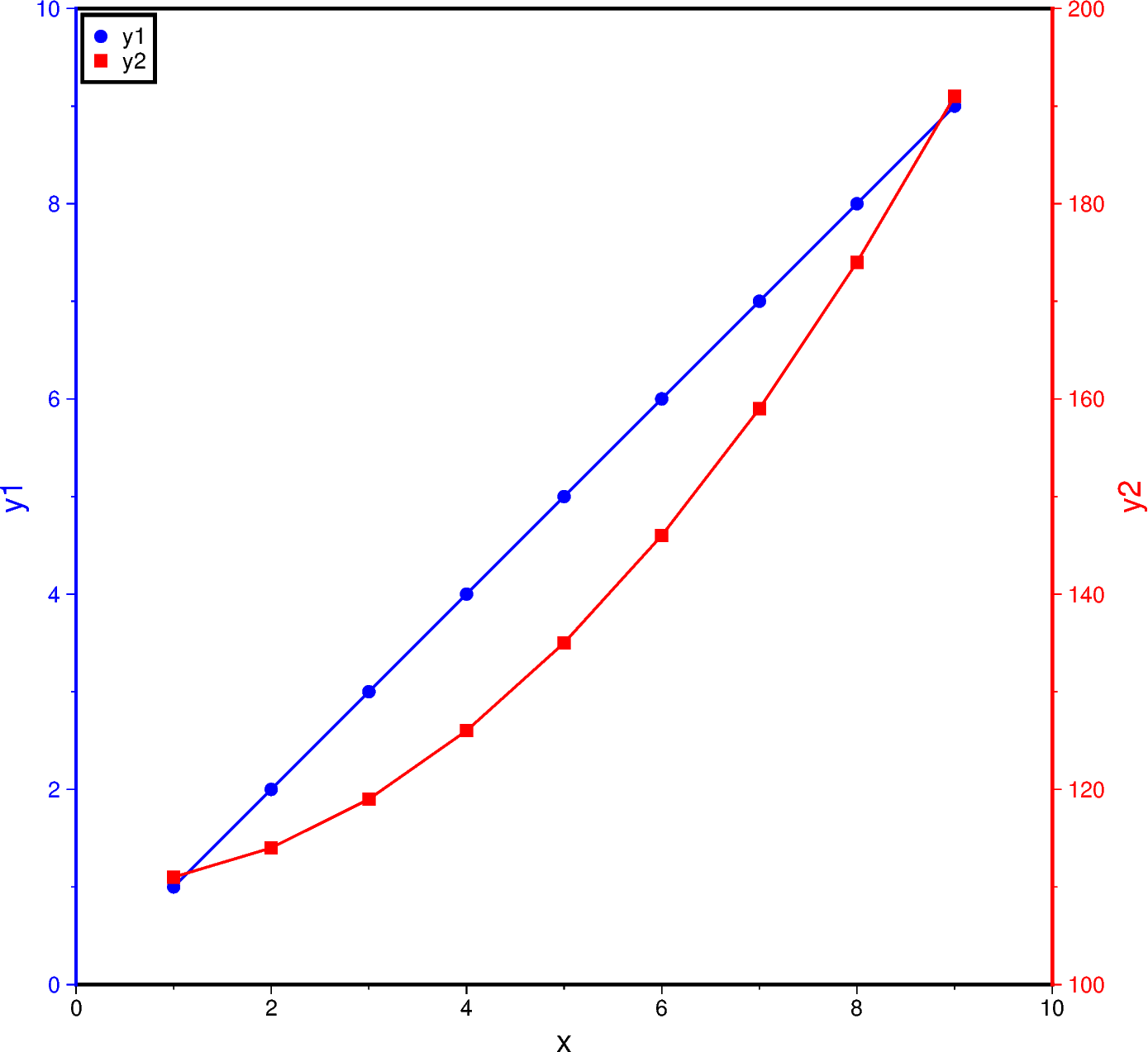 double y axes