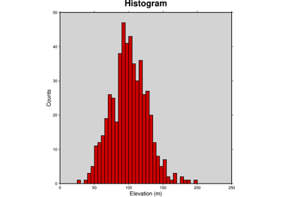 Histogram