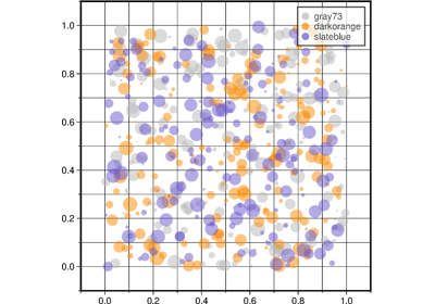 Scatter plots with a legend